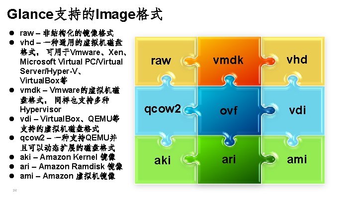 Glance支持的Image格式 l raw – 非结构化的镜像格式 l vhd – 一种通用的虚拟机磁盘 格式， 可用于Vmware、Xen、 添加标题 Microsoft Virtual