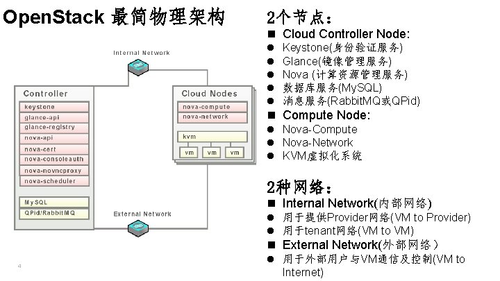 Open. Stack 最简物理架构 2个节点： n Cloud Controller Node: l l l Keystone(身份验证服务) Glance(镜像管理服务) Nova