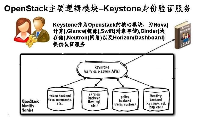 Open. Stack主要逻辑模块–Keystone身份验证服务 Keystone作为Openstack的核心模块，为Nova( 计算), Glance(镜像), Swift(对象存储), Cinder(块 存储), Neutron(网络)以及Horizon(Dashboard) 提供认证服务 7 