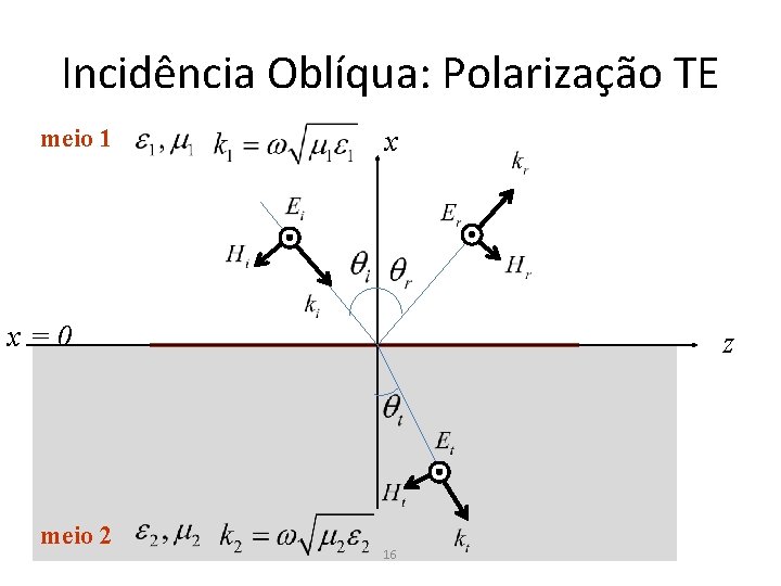 Incidência Oblíqua: Polarização TE meio 1 x x=0 meio 2 z 16 