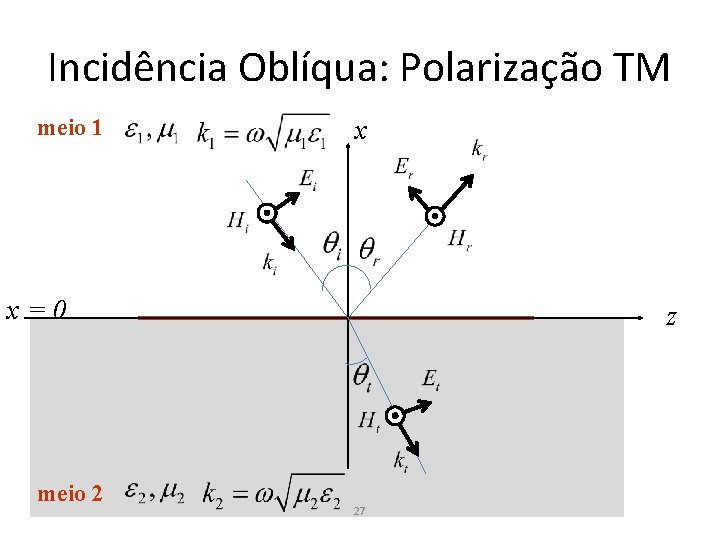 Incidência Oblíqua: Polarização TM meio 1 x x=0 meio 2 z 27 