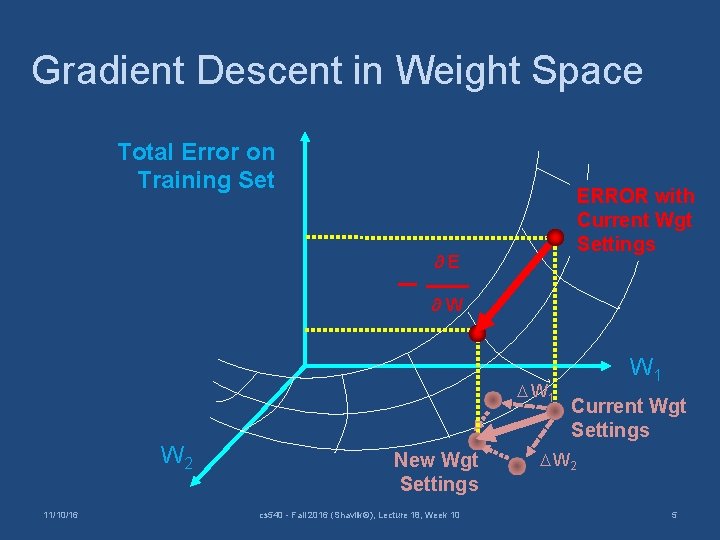 Gradient Descent in Weight Space Total Error on Training Set ERROR with Current Wgt