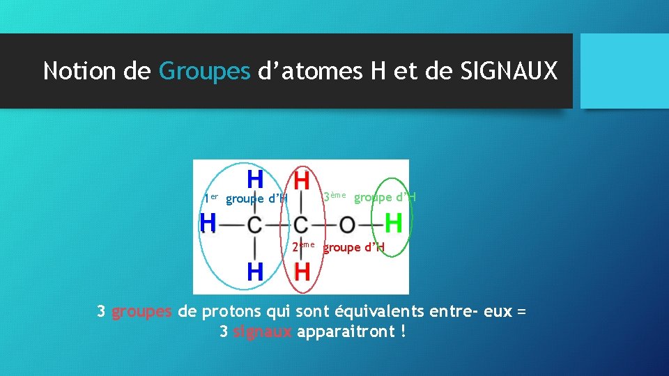 Notion de Groupes d’atomes H et de SIGNAUX 1 er groupe d’H 3ème groupe