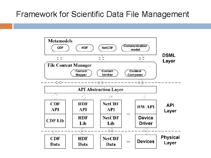 Framework for Scientific Data File Management 