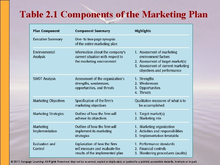 Table 2. 1 Components of the Marketing Plan © 2011 Cengage Learning. All Rights
