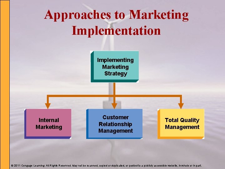 Approaches to Marketing Implementation Implementing Marketing Strategy Internal Marketing Customer Relationship Management Total Quality