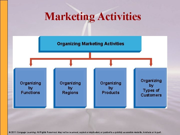 Marketing Activities Organizing by Functions Organizing by Regions Organizing by Products Organizing by Types