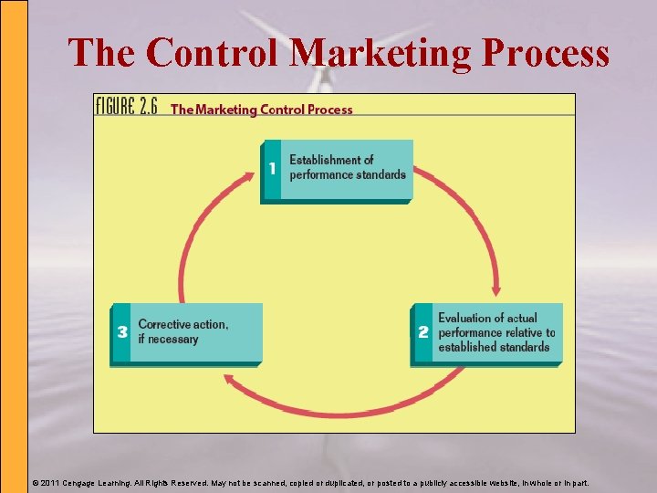 The Control Marketing Process © 2011 Cengage Learning. All Rights Reserved. May not be