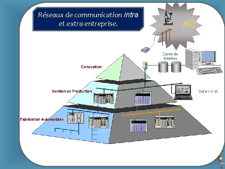 Réseaux de communication intra et extra entreprise. 