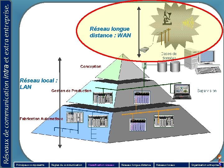 Réseaux de communication intra et extra entreprise. Réseau longue distance : WAN Réseau local