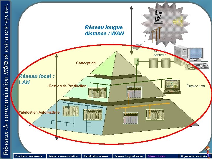 Réseaux de communication intra et extra entreprise. BUS ET RÉSEAUX EXEMPLE D’APPLICATION Réseau longue