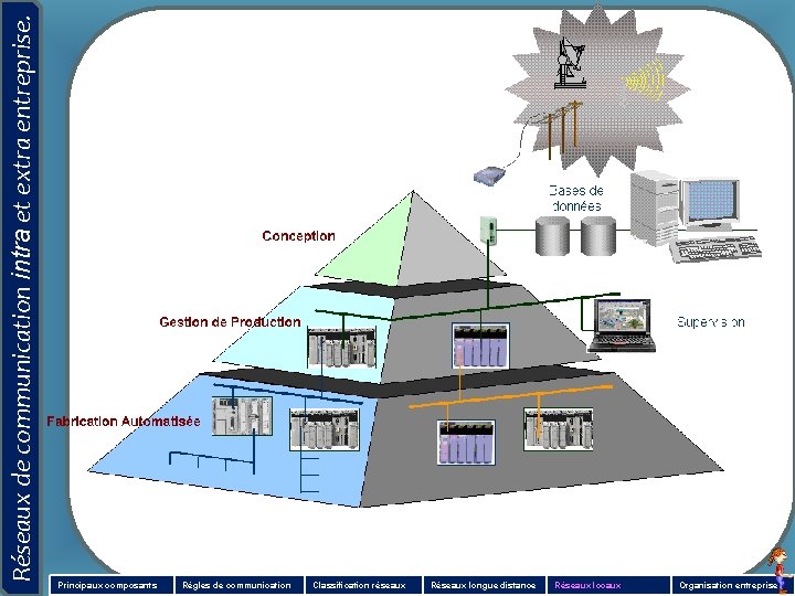 Réseaux de communication intra et extra entreprise. Principaux composants Règles de communication Classification réseaux