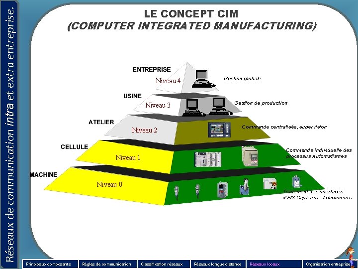 Réseaux de communication intra et extra entreprise. LE CONCEPT CIM (COMPUTER INTEGRATED MANUFACTURING) Niveau