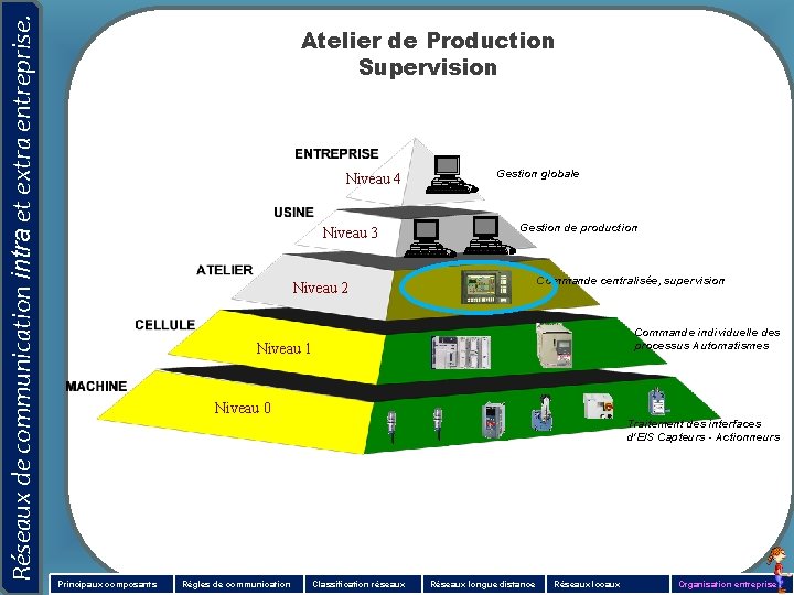 Réseaux de communication intra et extra entreprise. LE CONCEPT CIM Atelier de Production (COMPUTER