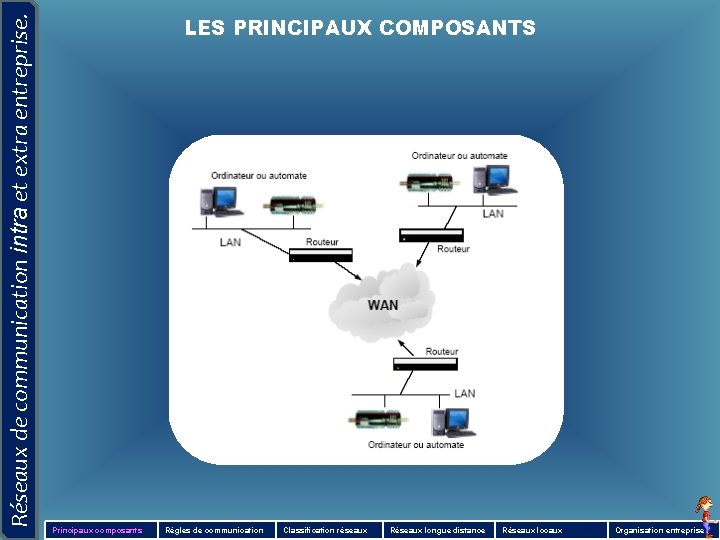 Réseaux de communication intra et extra entreprise. LES PRINCIPAUX COMPOSANTS Principaux composants Règles de