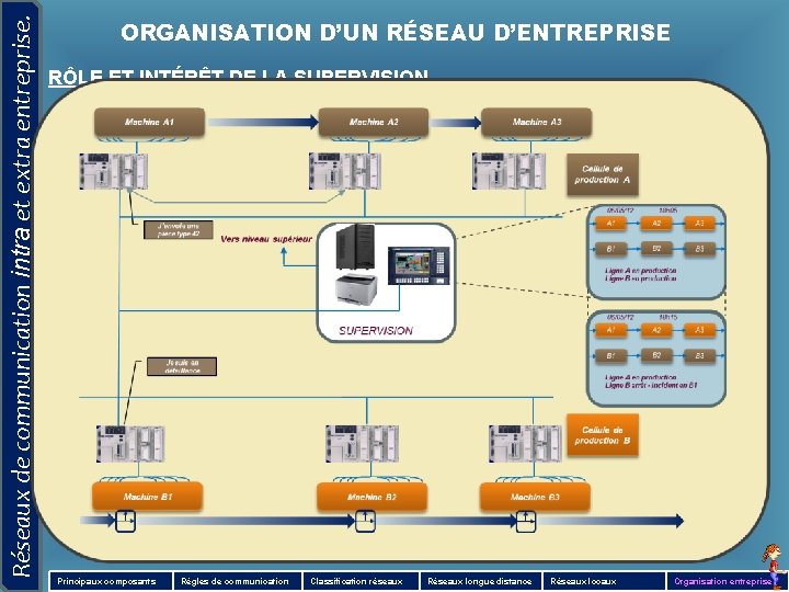 Réseaux de communication intra et extra entreprise. ORGANISATION D’UN RÉSEAU D’ENTREPRISE RÔLE ET INTÉRÊT