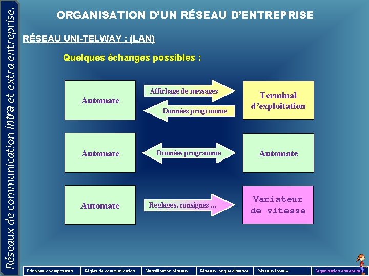 Réseaux de communication intra et extra entreprise. ORGANISATION D’UN RÉSEAU D’ENTREPRISE RÉSEAU UNI-TELWAY :