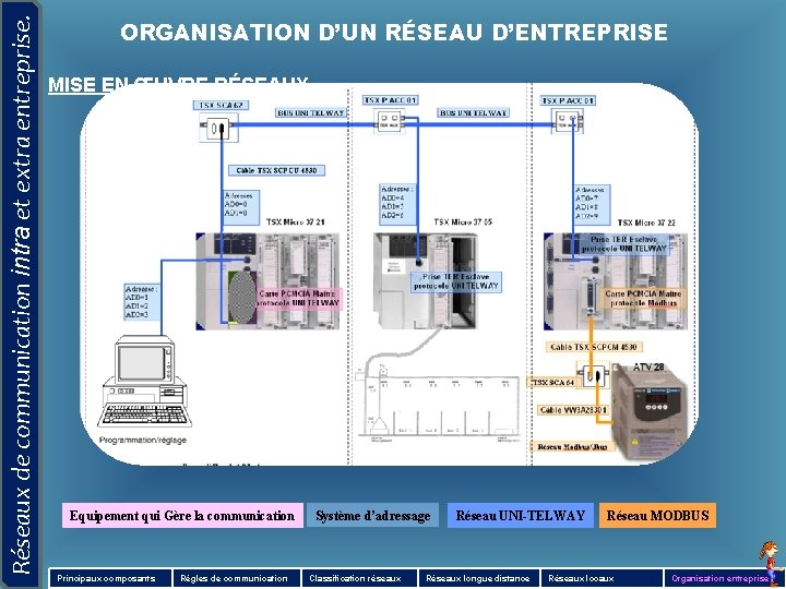 Réseaux de communication intra et extra entreprise. ORGANISATION D’UN RÉSEAU D’ENTREPRISE MISE EN ŒUVRE