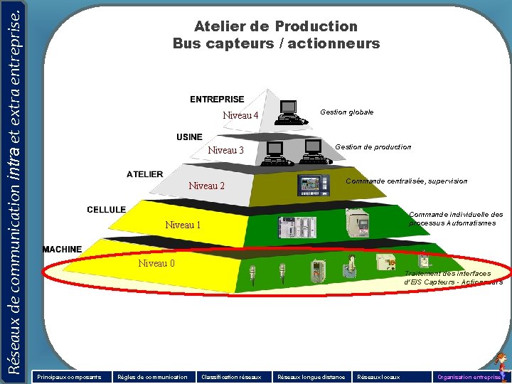 Réseaux de communication intra et extra entreprise. LE CONCEPT CIM Atelier de Production (COMPUTER