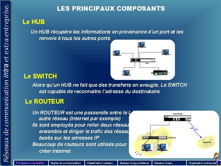 Réseaux de communication intra et extra entreprise. LES PRINCIPAUX COMPOSANTS Le HUB Un HUB