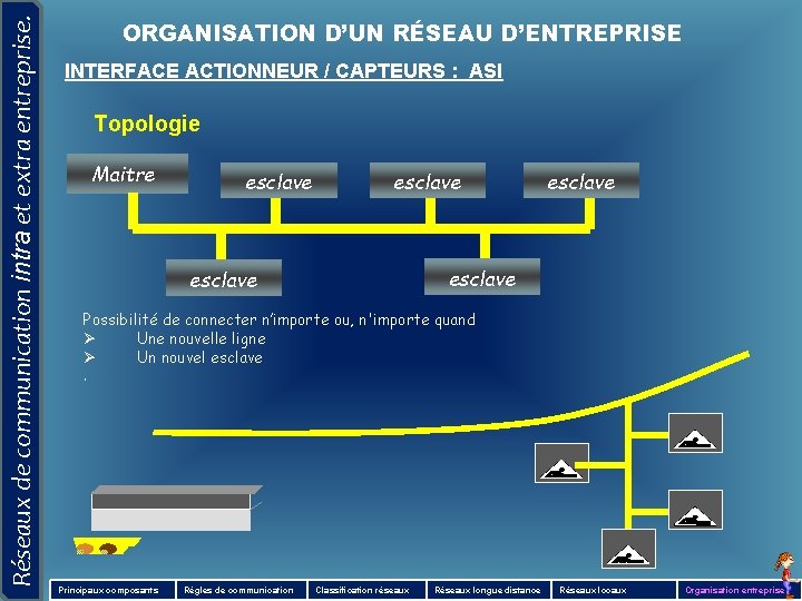 Réseaux de communication intra et extra entreprise. ORGANISATION D’UN RÉSEAU D’ENTREPRISE INTERFACE ACTIONNEUR /