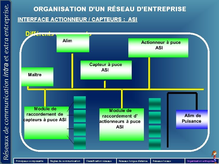 Réseaux de communication intra et extra entreprise. ORGANISATION D’UN RÉSEAU D’ENTREPRISE INTERFACE ACTIONNEUR /