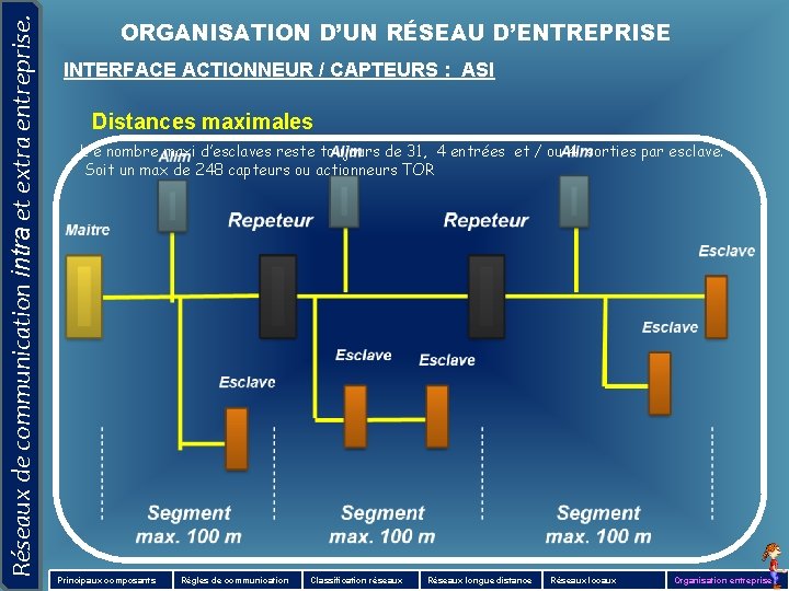 Réseaux de communication intra et extra entreprise. ORGANISATION D’UN RÉSEAU D’ENTREPRISE INTERFACE ACTIONNEUR /