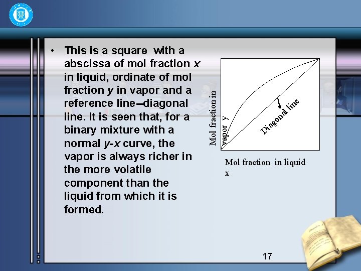 Mol fraction in vapor y • This is a square with a abscissa of