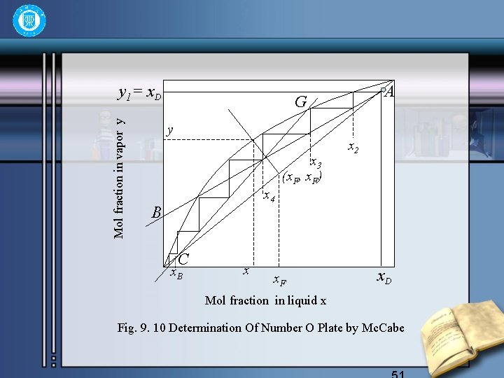 Mol fraction in vapor y y 1= x. D A G y x 3