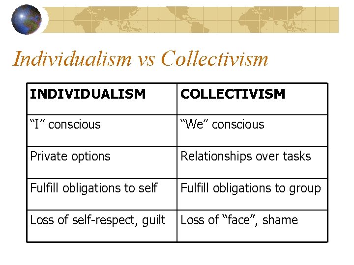 Individualism vs Collectivism INDIVIDUALISM COLLECTIVISM “I” conscious “We” conscious Private options Relationships over tasks