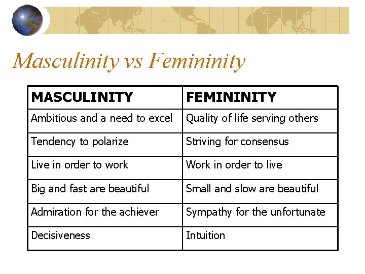 Masculinity vs Femininity MASCULINITY FEMININITY Ambitious and a need to excel Quality of life