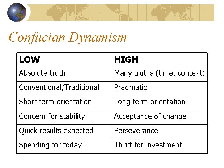 Confucian Dynamism LOW HIGH Absolute truth Many truths (time, context) Conventional/Traditional Pragmatic Short term