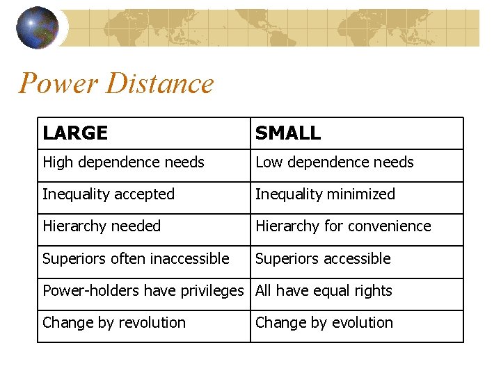 Power Distance LARGE SMALL High dependence needs Low dependence needs Inequality accepted Inequality minimized