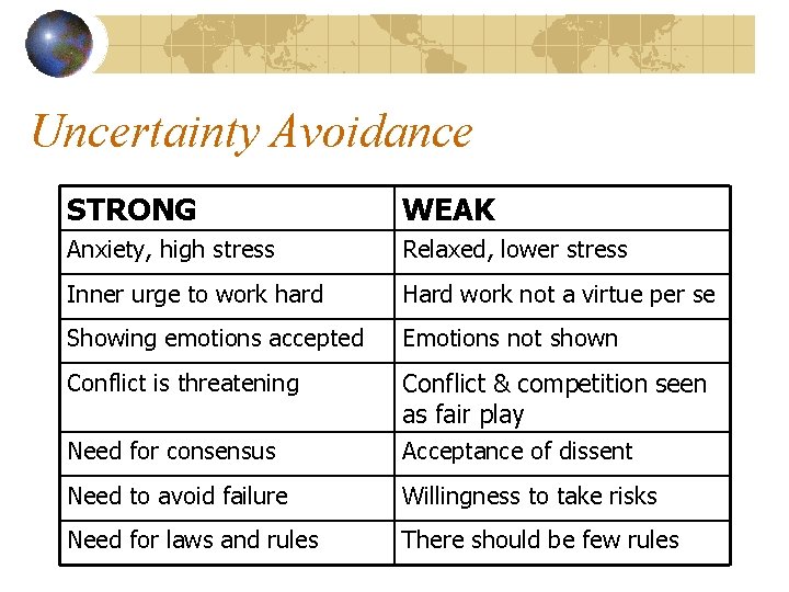 Uncertainty Avoidance STRONG WEAK Anxiety, high stress Relaxed, lower stress Inner urge to work