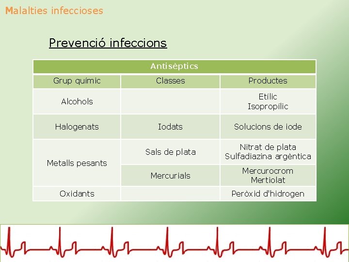 Malalties infeccioses Prevenció infeccions Antisèptics Grup químic Classes Etílic Isopropílic Alcohols Halogenats Iodats Solucions