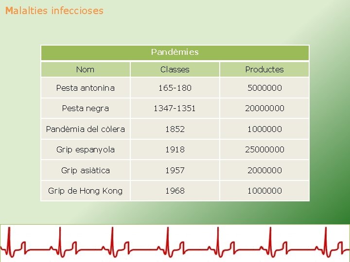 Malalties infeccioses Pandèmies Nom Classes Productes Pesta antonina 165 -180 5000000 Pesta negra 1347