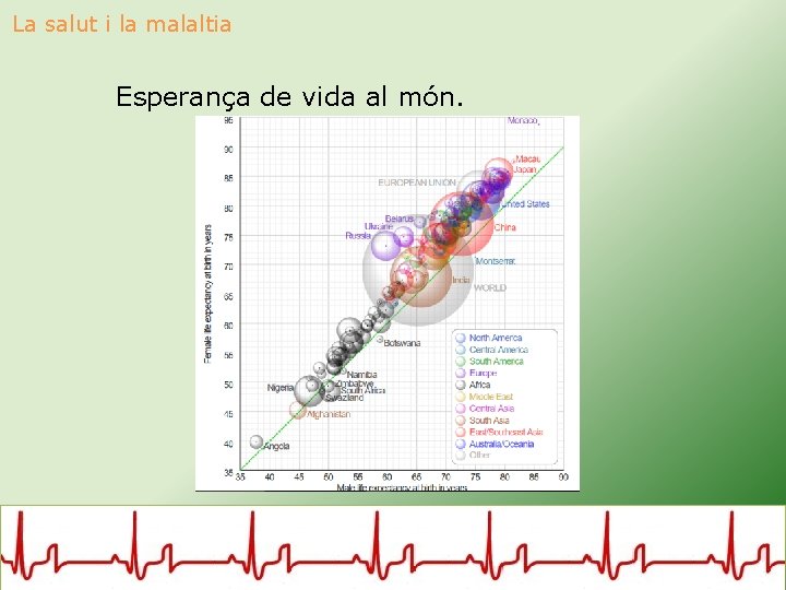 La salut i la malaltia Esperança de vida al món. 