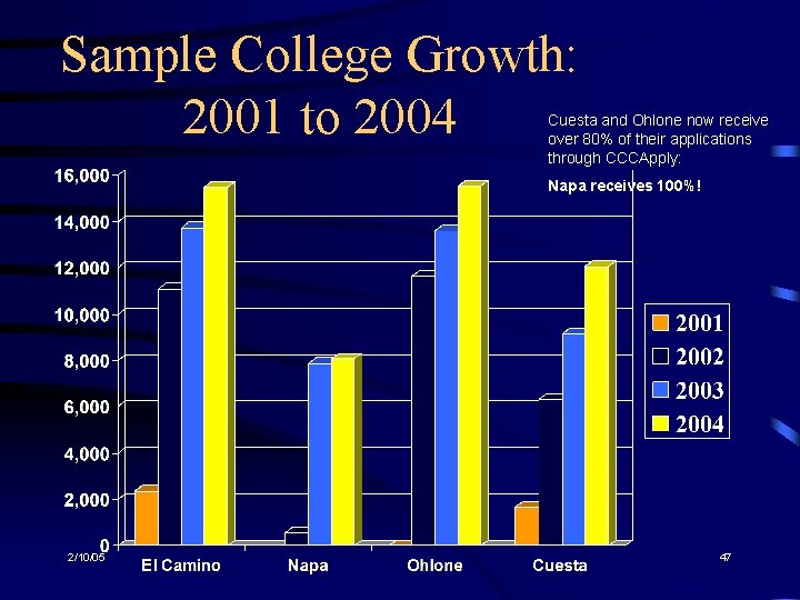 Sample College Growth: 2001 to 2004 Cuesta and Ohlone now receive over 80% of