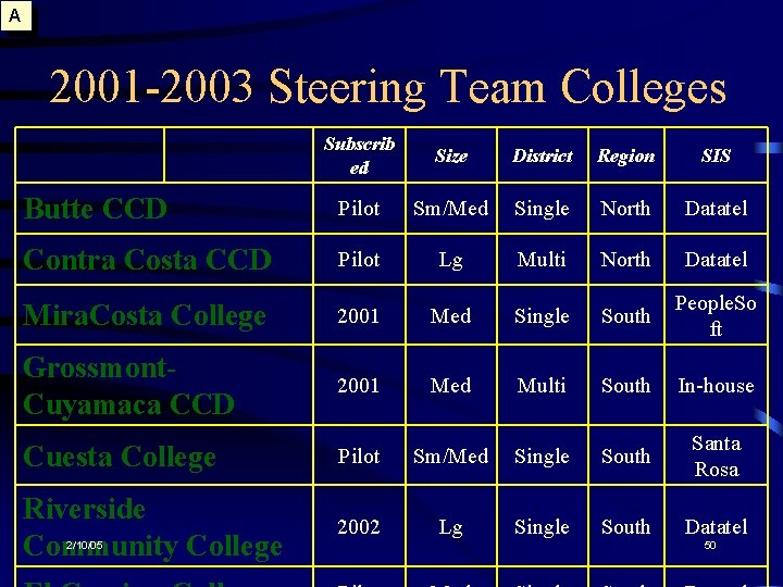 A 2001 -2003 Steering Team Colleges Subscrib ed Size District Region SIS Butte CCD