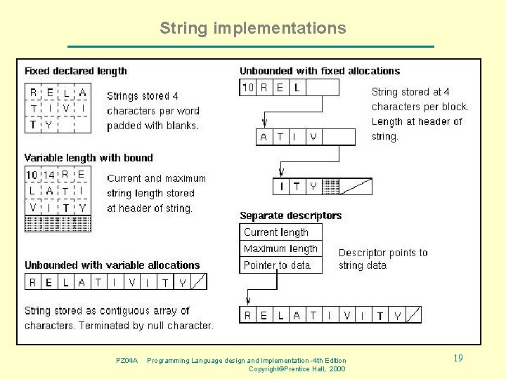 String implementations PZ 04 A Programming Language design and Implementation -4 th Edition Copyright©Prentice