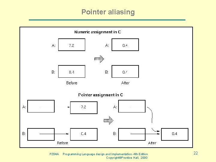 Pointer aliasing PZ 04 A Programming Language design and Implementation -4 th Edition Copyright©Prentice