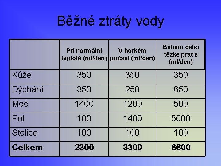 Běžné ztráty vody Při normální V horkém teplotě (ml/den) počasí (ml/den) Během delší těžké