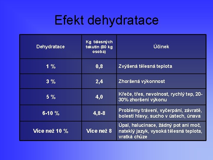 Efekt dehydratace Dehydratace Kg tělesných tekutin (80 kg osoba) 1% 0, 8 Zvýšená tělesná