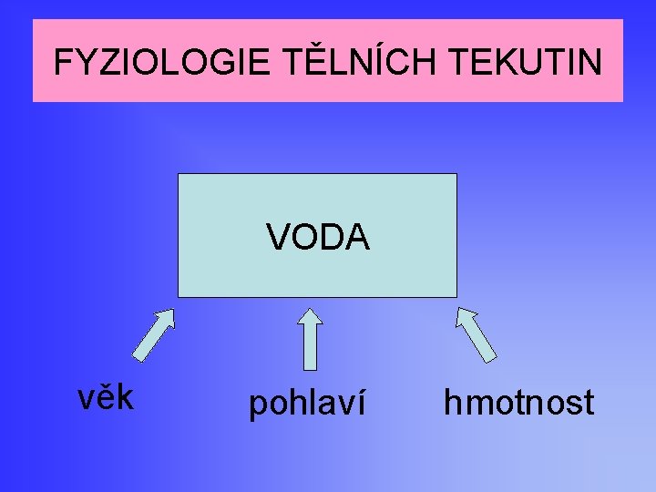 FYZIOLOGIE TĚLNÍCH TEKUTIN VODA věk pohlaví hmotnost 