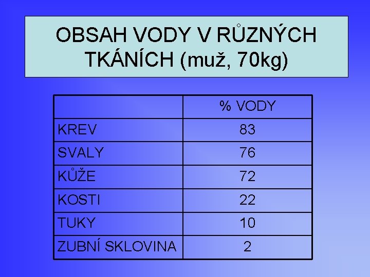 OBSAH VODY V RŮZNÝCH TKÁNÍCH (muž, 70 kg) % VODY KREV 83 SVALY 76