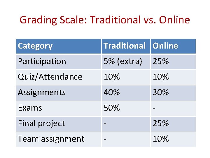 Grading Scale: Traditional vs. Online Category Traditional Online Participation 5% (extra) 25% Quiz/Attendance 10%