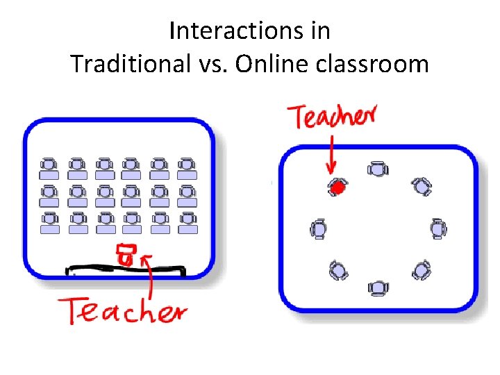 Interactions in Traditional vs. Online classroom 