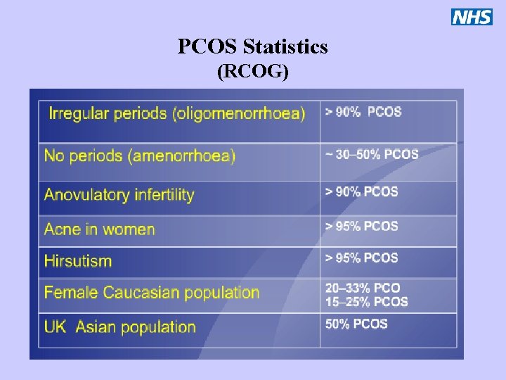 PCOS Statistics (RCOG) 