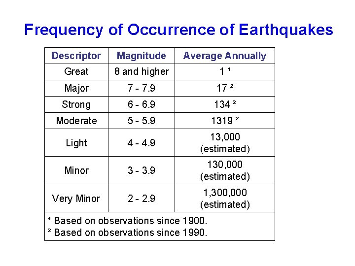 Frequency of Occurrence of Earthquakes Descriptor Magnitude Average Annually Great 8 and higher 1¹