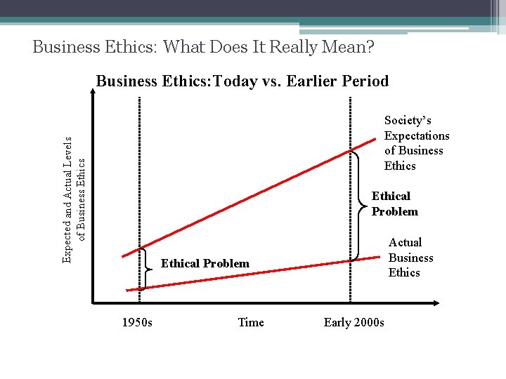 Business Ethics: What Does It Really Mean? Business Ethics: Today vs. Earlier Period Expected
